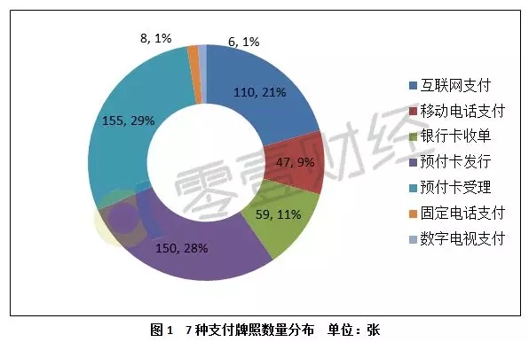 支付牌照,支付机构,互联网支付,移动电话支付