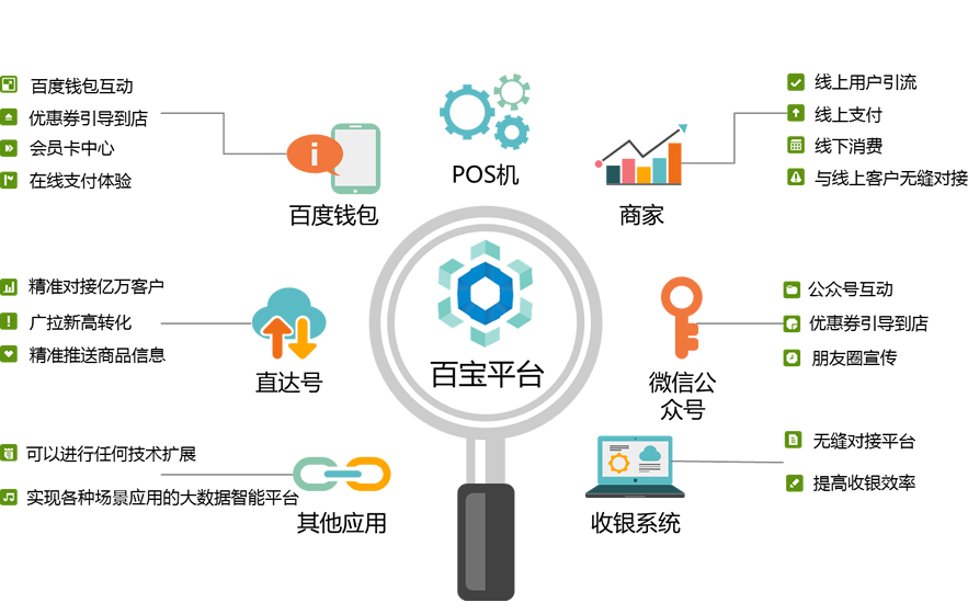 百宝平台集成3600行业的管理系统
