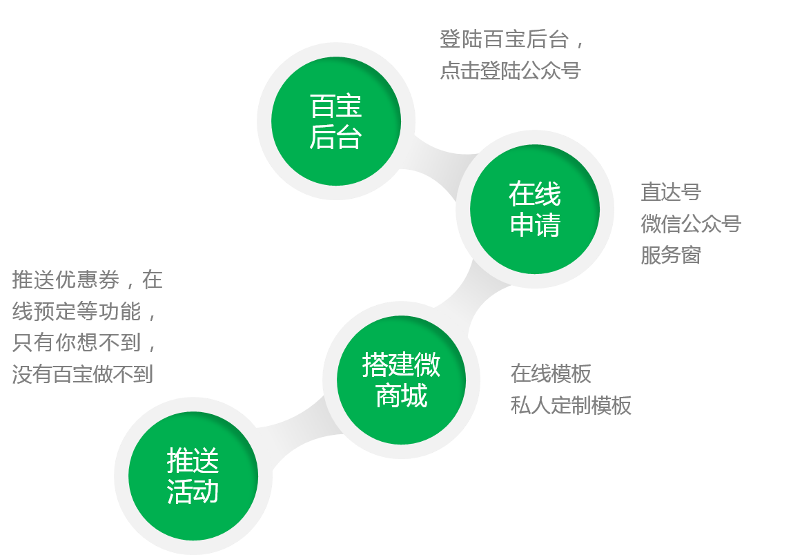 百宝平台集成3600行业的管理系统