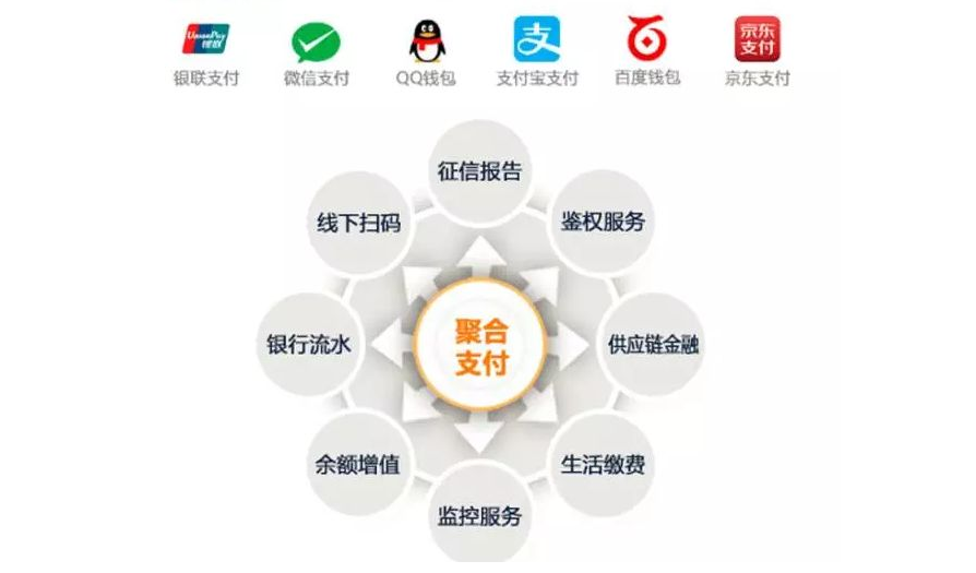 聚合支付是移动互联网时代的结构性的支付服务