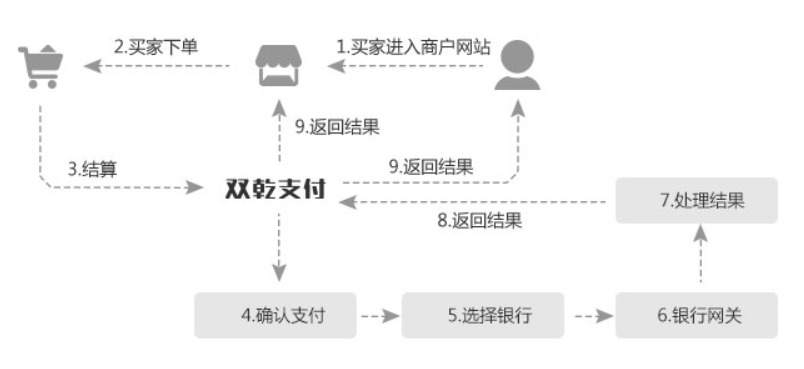 依托于强大的支付体系,值得信赖的支付专加