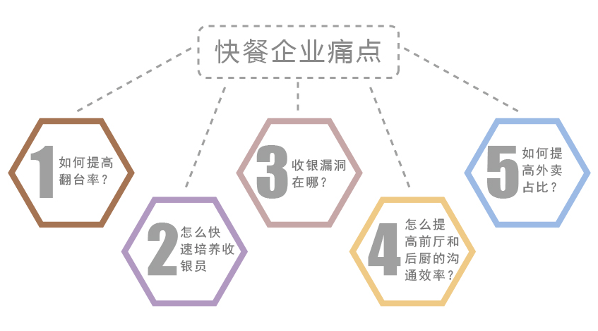 天财商龙餐饮信息整体解决方案闭环云餐厅