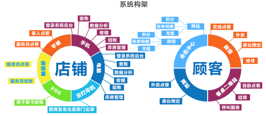 亚能餐饮管理系统稳定、不布线、用了都说好