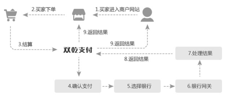双乾支付产品多样性,多种功能自由组合