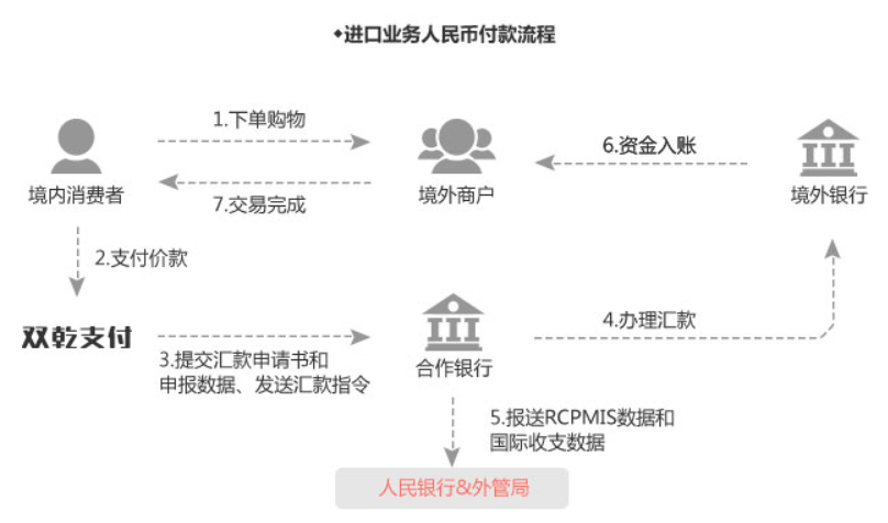 双乾支付产品多样性,多种功能自由组合