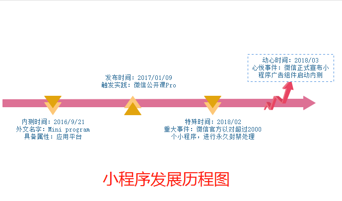 娱乐型小程序是如何鹤立鸡群的?