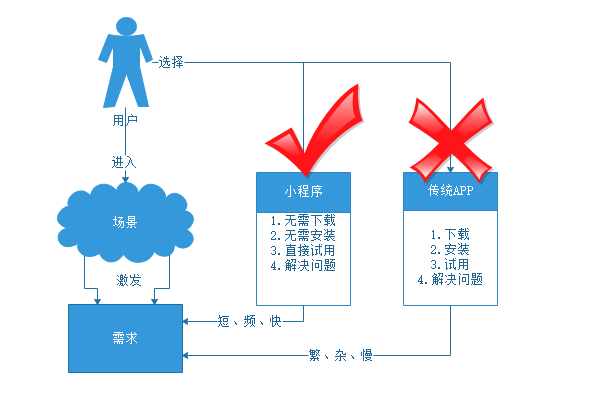 娱乐型小程序是如何鹤立鸡群的?