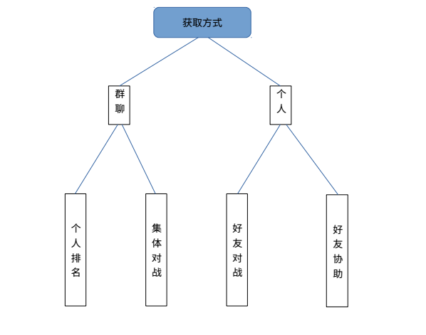 娱乐型小程序是如何鹤立鸡群的?