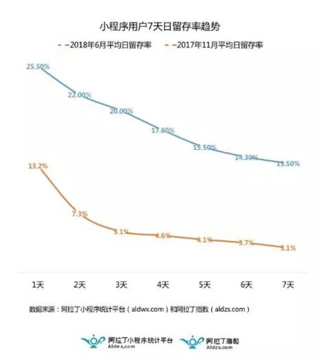 点点客剖析2018电商小程序六大趋势