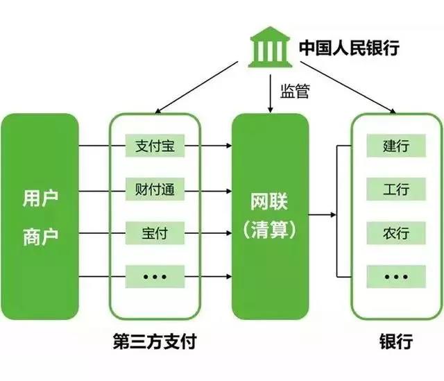 移动支付正在洗牌,聚合支付存在着巨大的发展