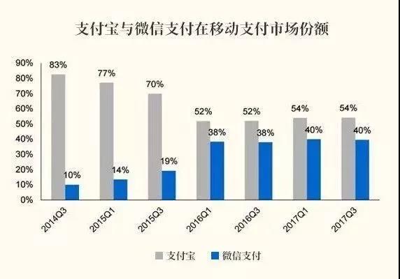移动支付正在洗牌,聚合支付存在着巨大的发展