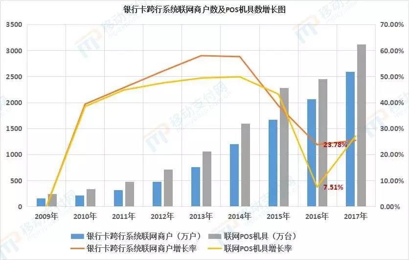 近9年内POS机联网商户为何会降,ATM机为何暴增?