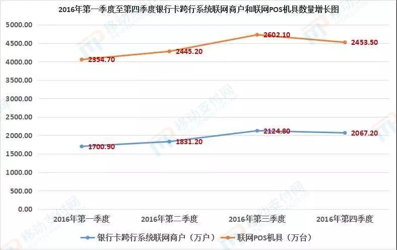 近9年内POS机联网商户为何会降,ATM机为何暴增?
