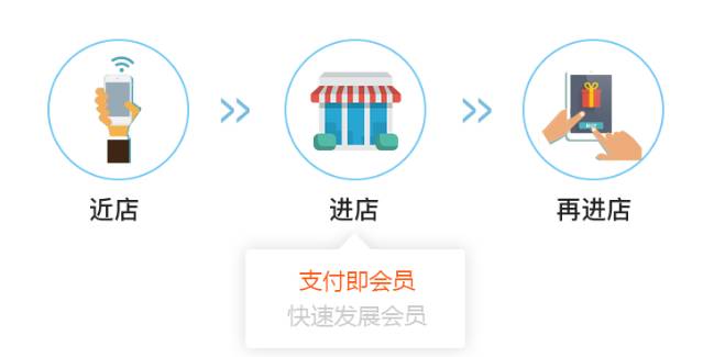 别再错过小程序!看付呗云店如何抢占市场鲜机