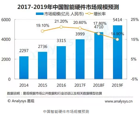 移动支付:智能硬件行业爆发式增长,抄盟是怎