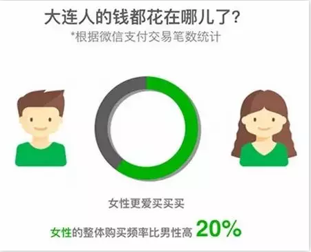 微信支付《大连智慧生活画像》:旅游消费力居