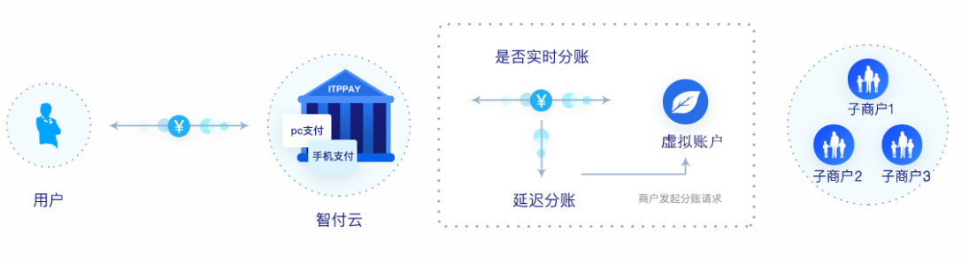 智付云支付-智付云递三方支付平台-智付云官网