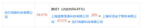 迅付法人两度质押股权,这可能是盒子距离支付