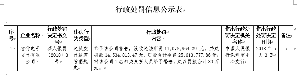 全面停止业务后再迎千万罚单，智付支付“上市