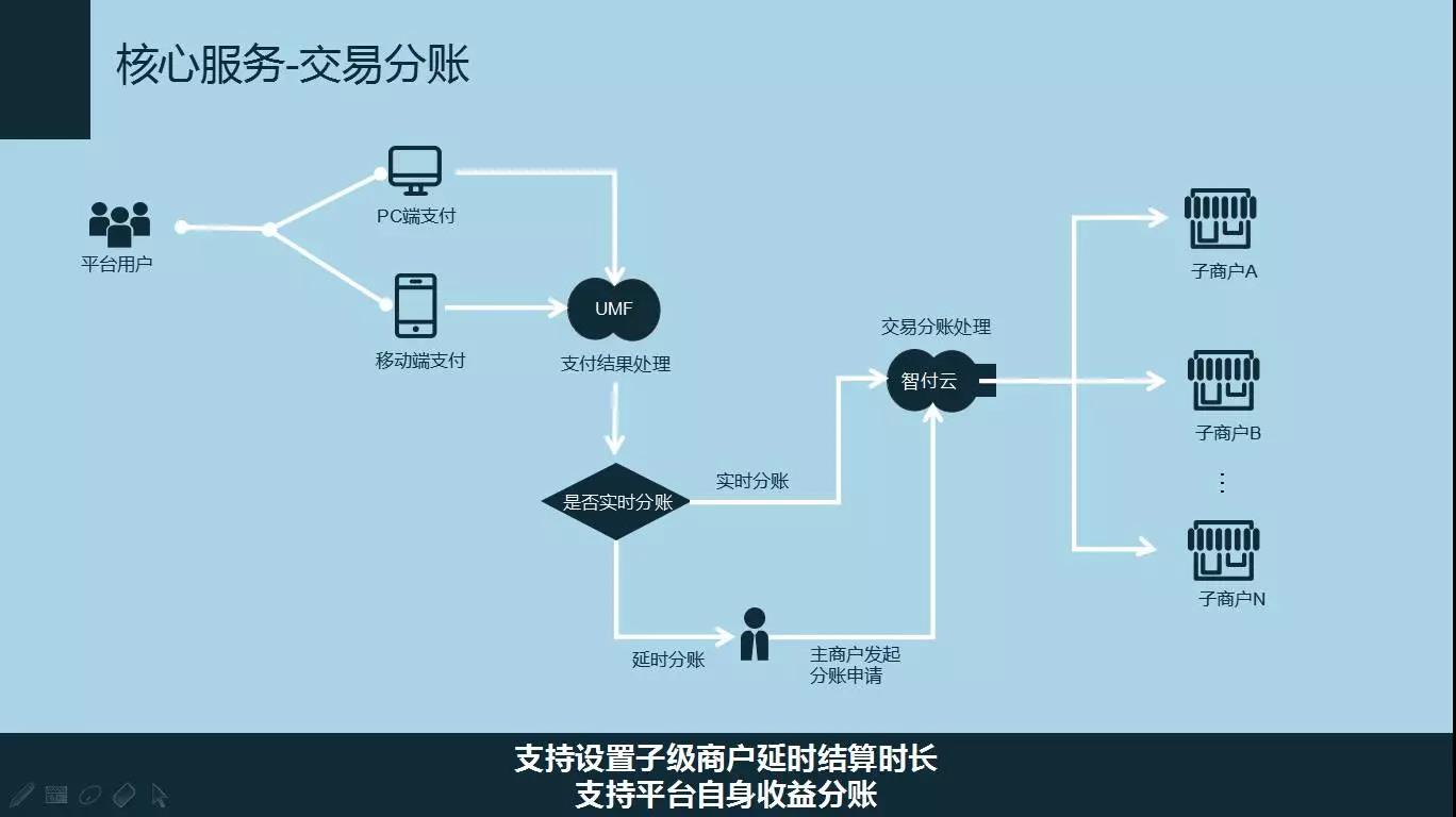 智付云账户通打造账户系统，就是这样简单