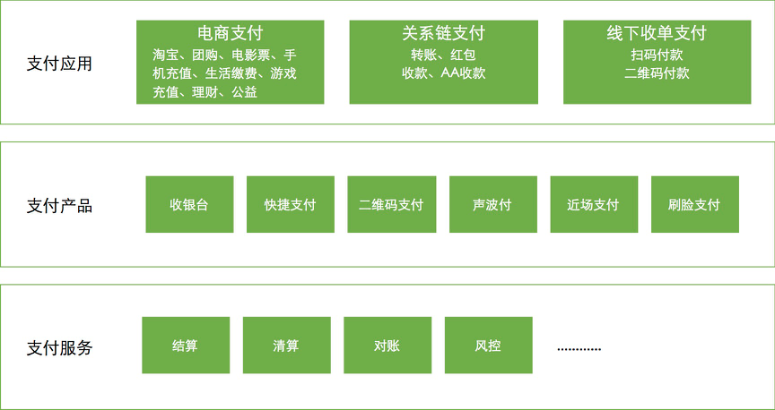 付呗的聚合支付,规范发展的移动支付格局!