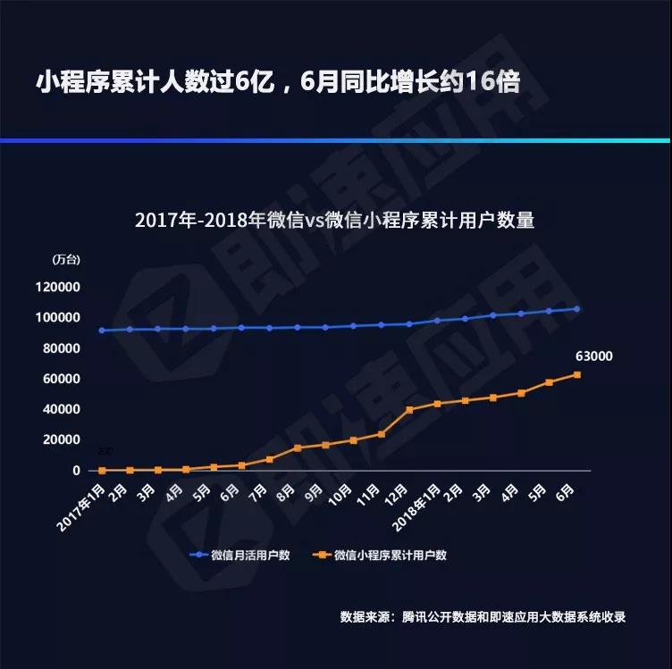 2018小程序年中报告发布