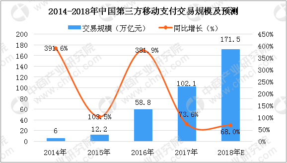 中郭移动支付市场预测:2018交易规模将达171.5万