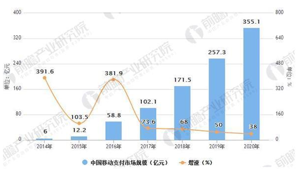 移动支付行业的高度发展向线下渗透将成稳定趋