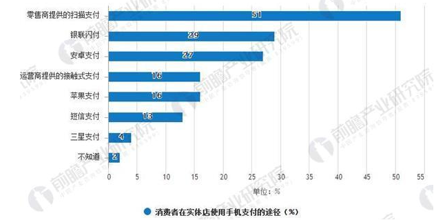 移动支付行业的高度发展向线下渗透将成稳定趋
