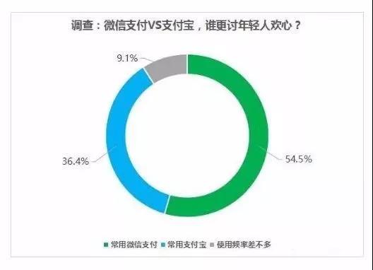 微信支付VS支付宝:谁更讨年轻人欢心?