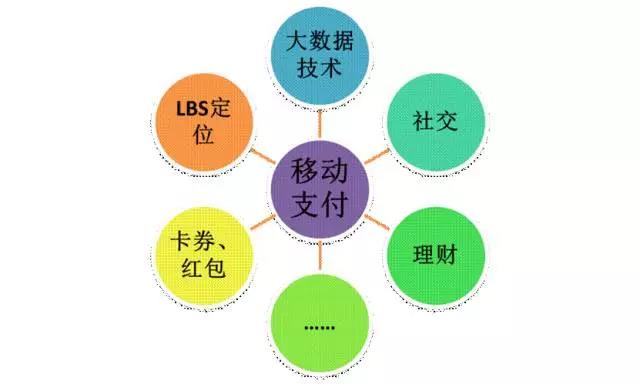 对移动支付你的了解有多少?