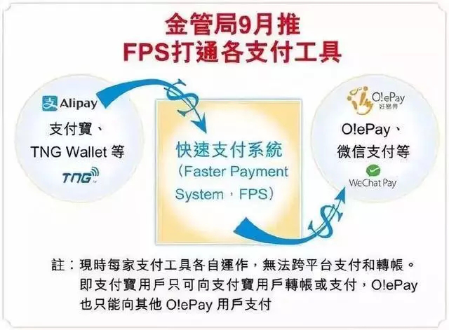 香港移动支付扳回伊成:转数快实现跨平台转账