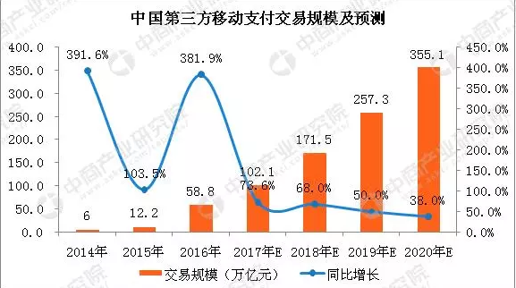 移动支付前景无限,线下移动支付代理作何选择