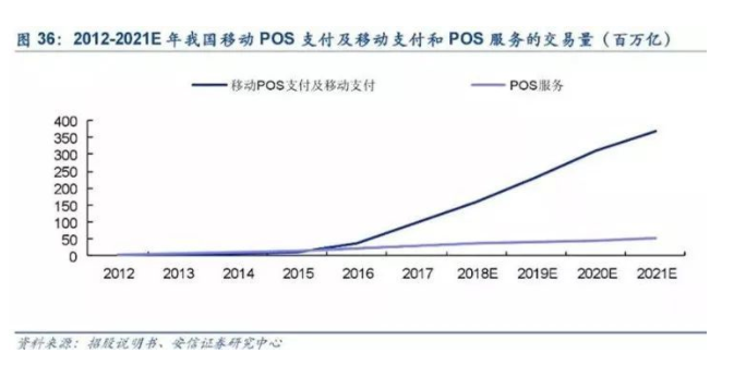 移动POS和移动支付已成为未来支付业务的主流