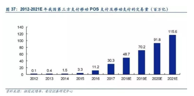 移动POS和移动支付已成为未来支付业务的主流