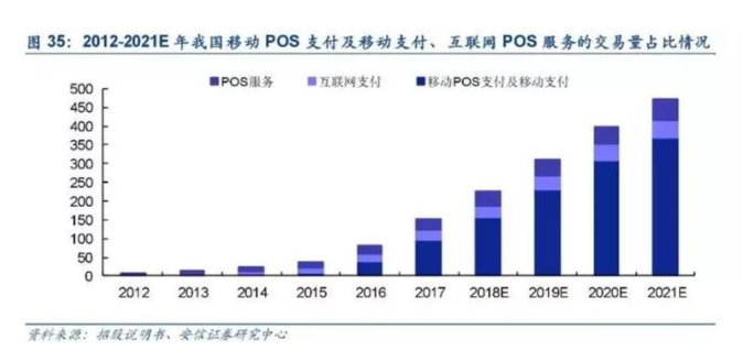 移动POS和移动支付已成为未来支付业务的主流