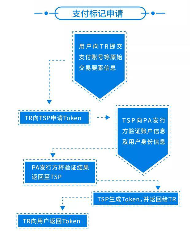 支付标记化技术规范:从源头防范移动支付安全