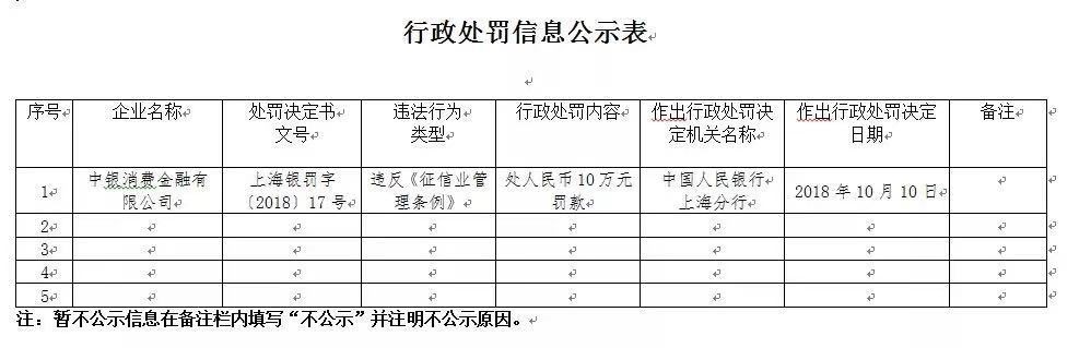 中银消费被罚10万元;奥马电器、钱包晶服被起诉