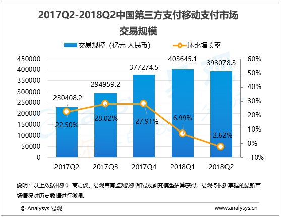 2018递二季度移动支付报告，市场手现负增长