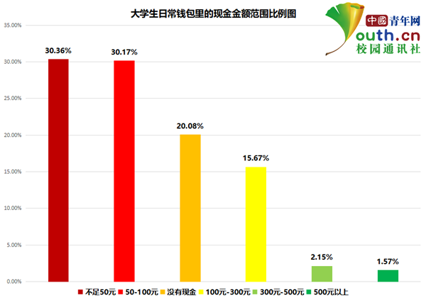  移动支付成为潮流，在高校中广泛普及