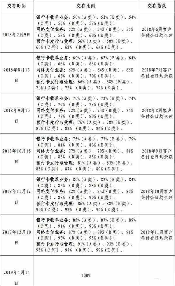 备付金账户全面撤销，资金全部交付至人民银行