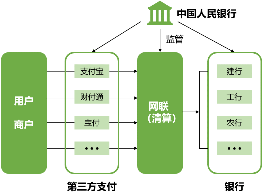 递三方支付是什么?递三方支付该不该被监管?