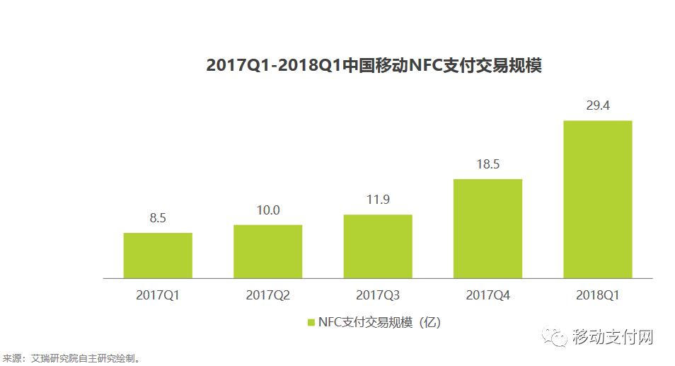 2019年NFC支付产业趋势分析