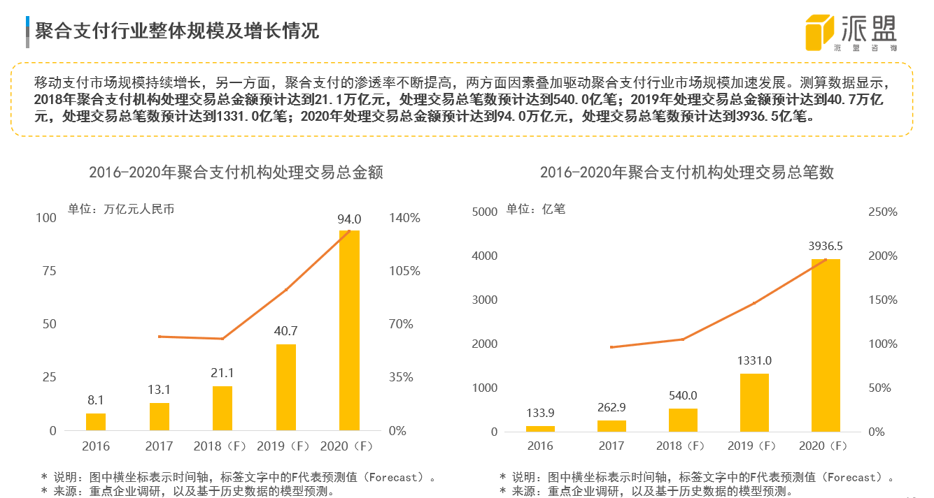 聚合支付行业为何频受投资人青睐？