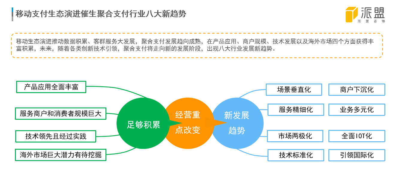 聚合支付行业为何频受投资人青睐？