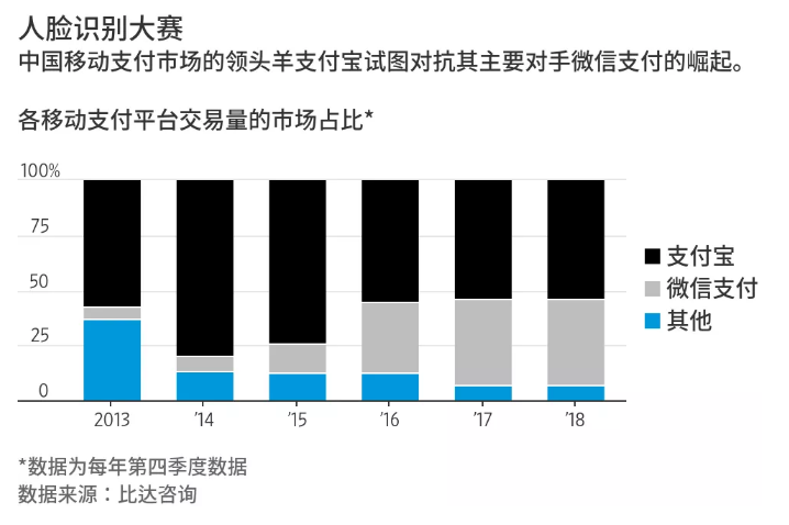 手机支付已经过时?支付宝、微信打响刷脸支付战