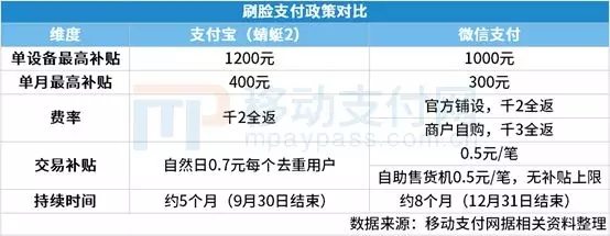 刷脸支付设备补贴详图