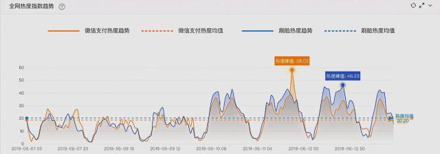 刷脸趋势图