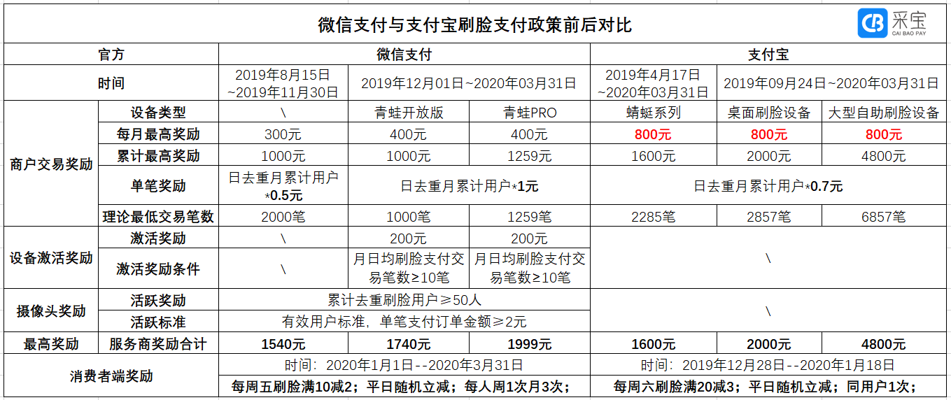 刷脸支付代理